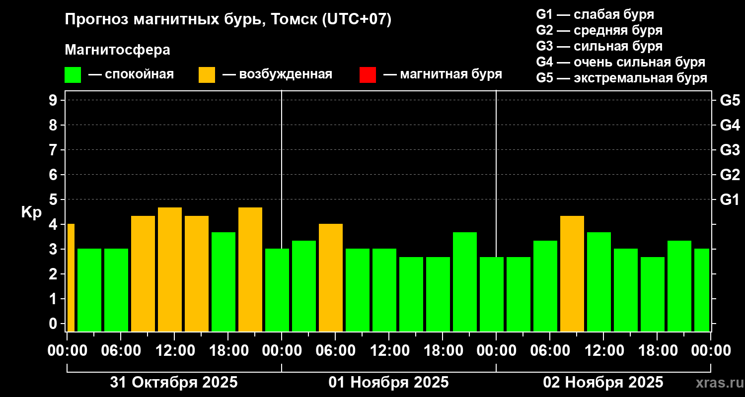 Прогноз геомагнитного индекса Kp