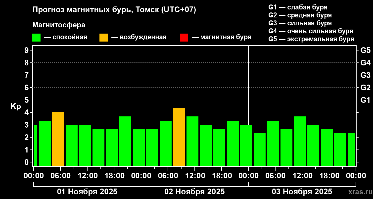 Прогноз геомагнитного индекса Kp