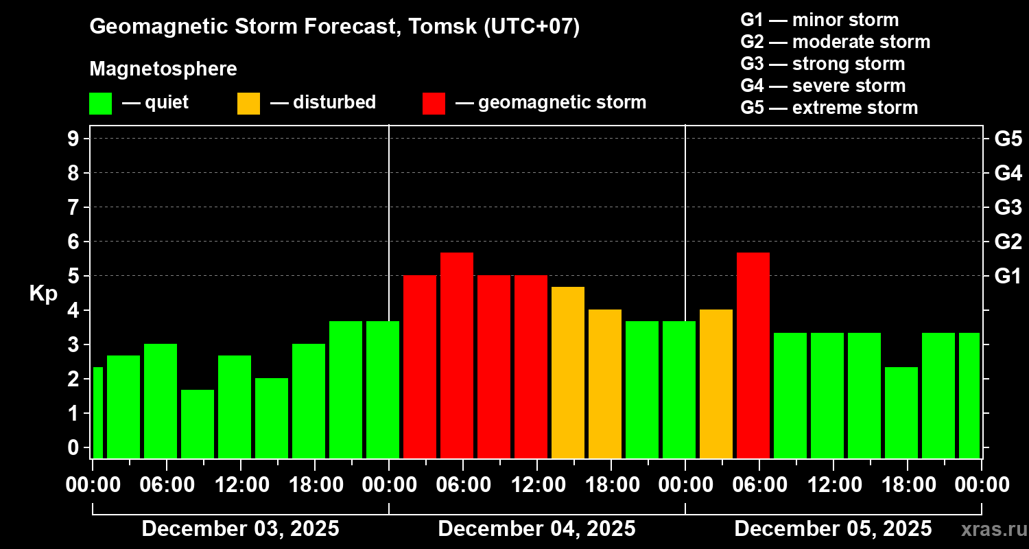 Forecast of the geomagnetic index&nbsp;Kp