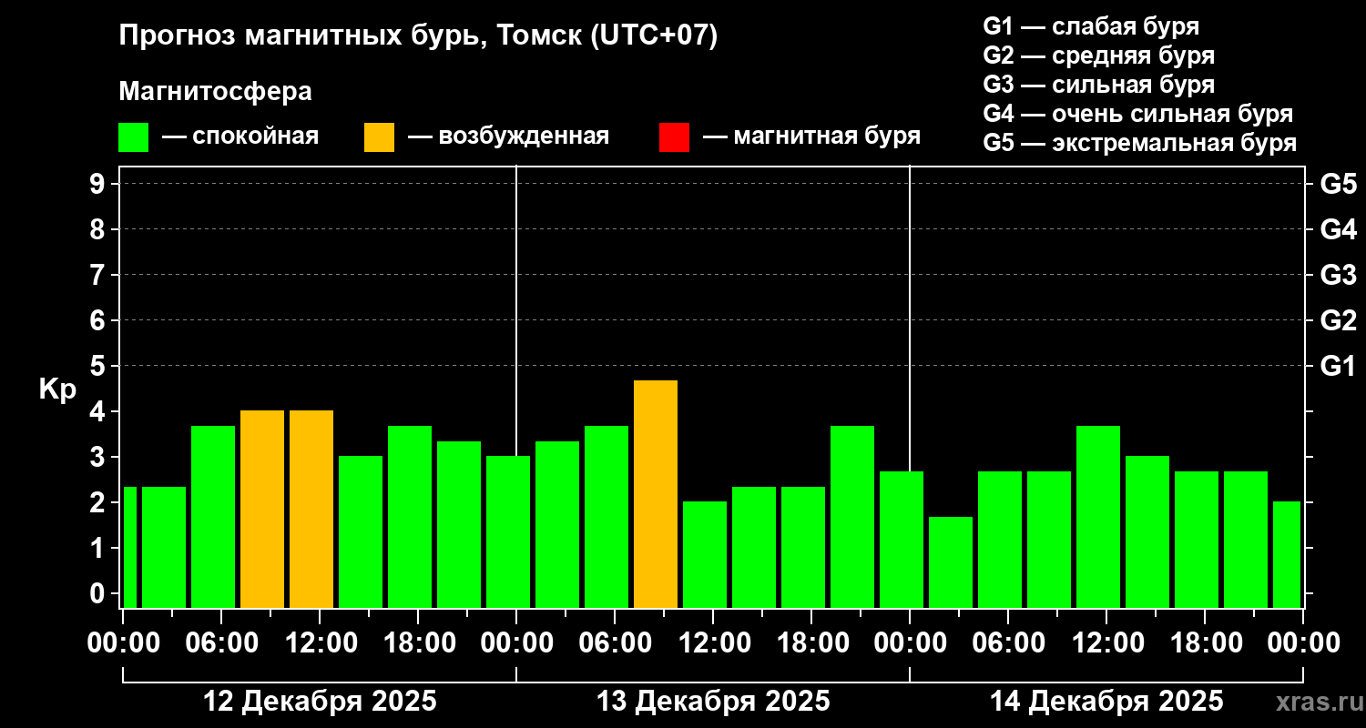 Прогноз геомагнитного индекса Kp