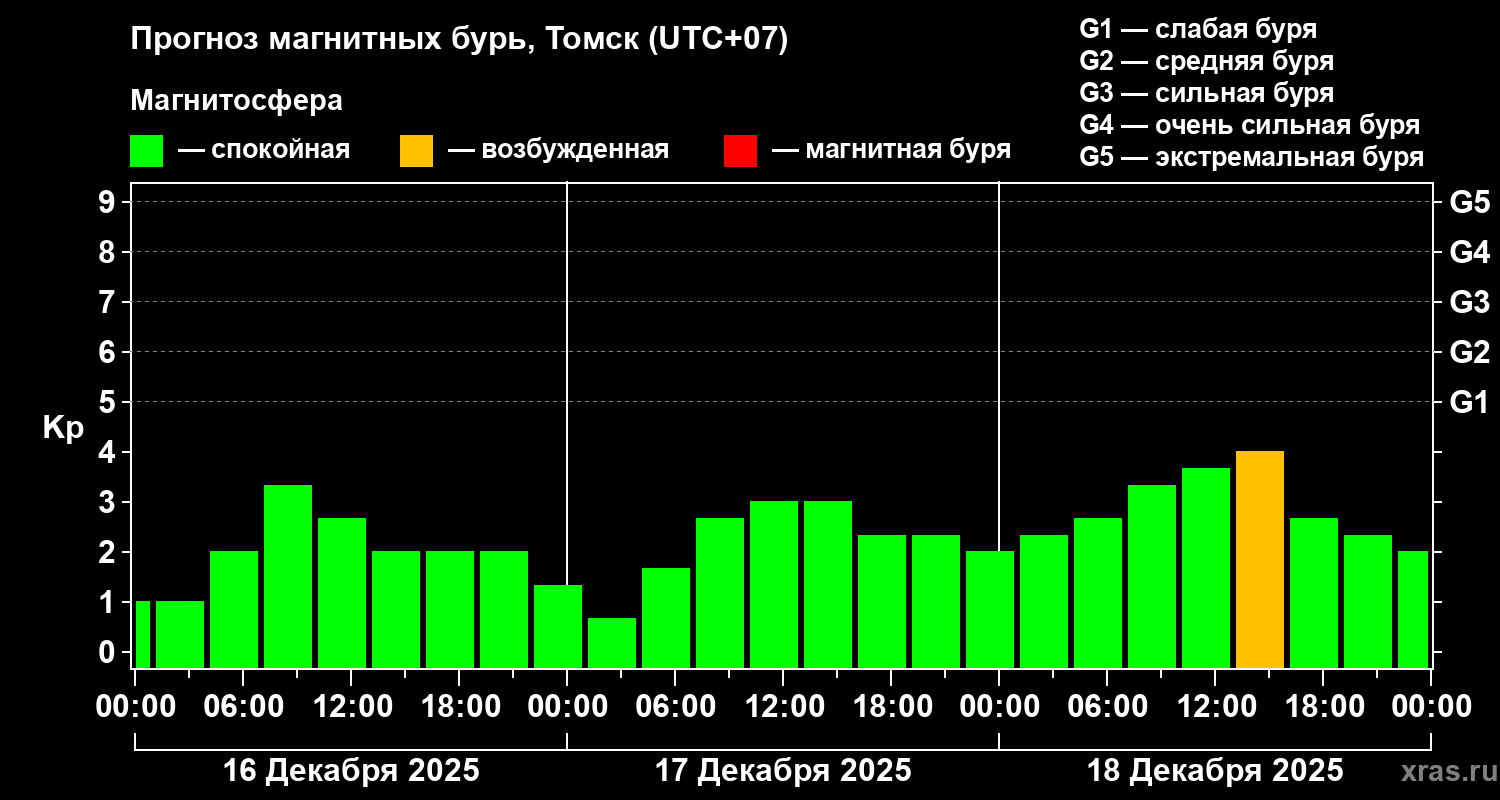 Прогноз геомагнитного индекса&nbsp;Kp
