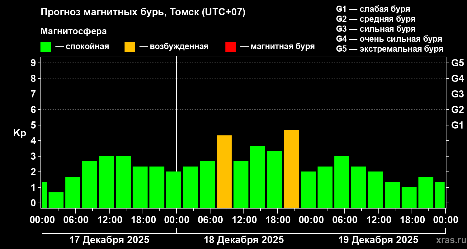Прогноз геомагнитного индекса&nbsp;Kp