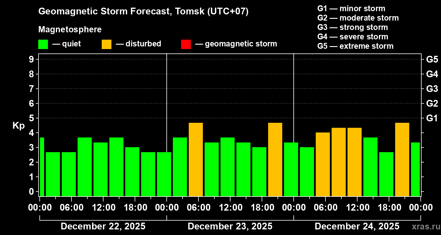 Forecast of the geomagnetic index&nbsp;Kp