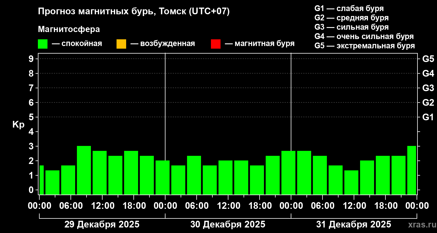 Прогноз геомагнитного индекса&nbsp;Kp