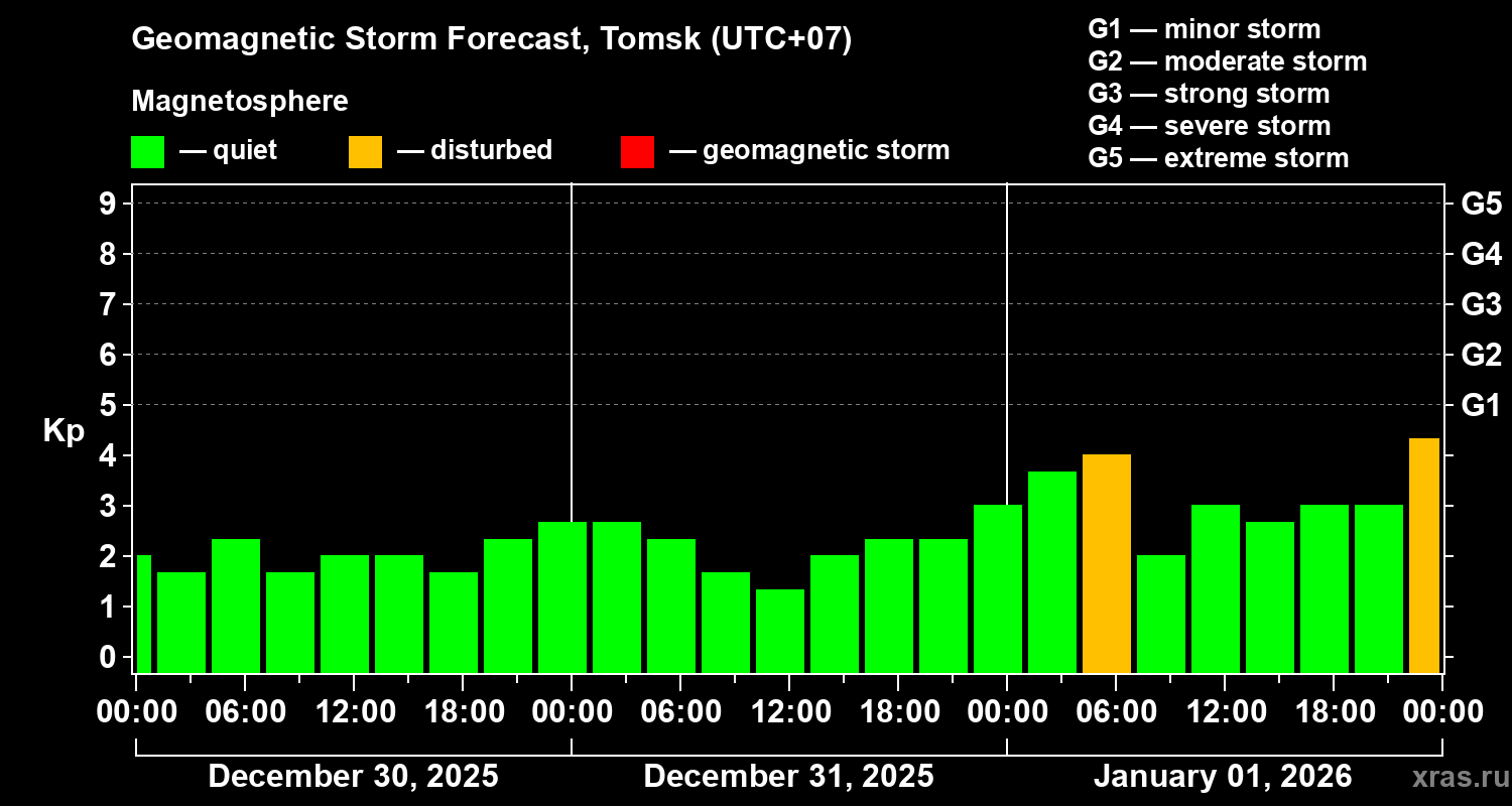 Forecast of the geomagnetic index&nbsp;Kp