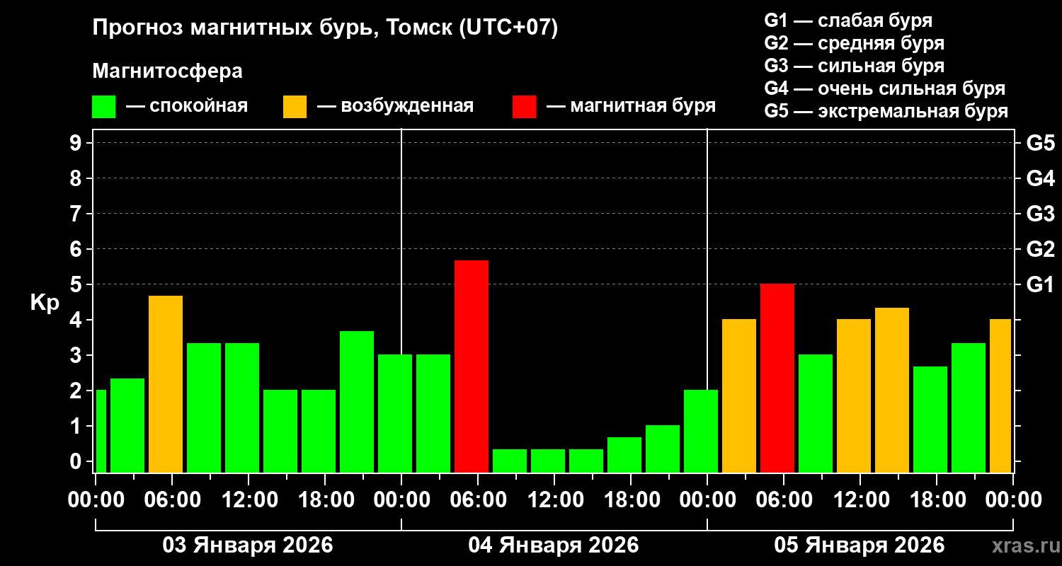 Прогноз геомагнитного индекса&nbsp;Kp