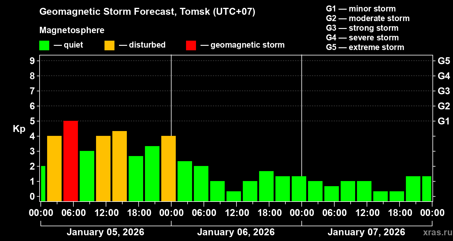 Forecast of the geomagnetic index&nbsp;Kp