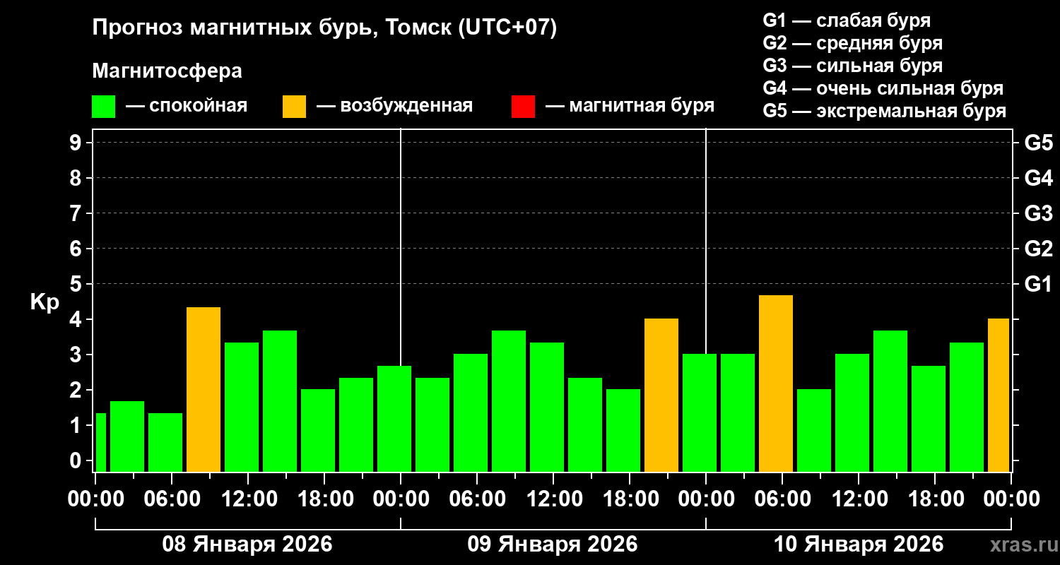 Прогноз геомагнитного индекса&nbsp;Kp