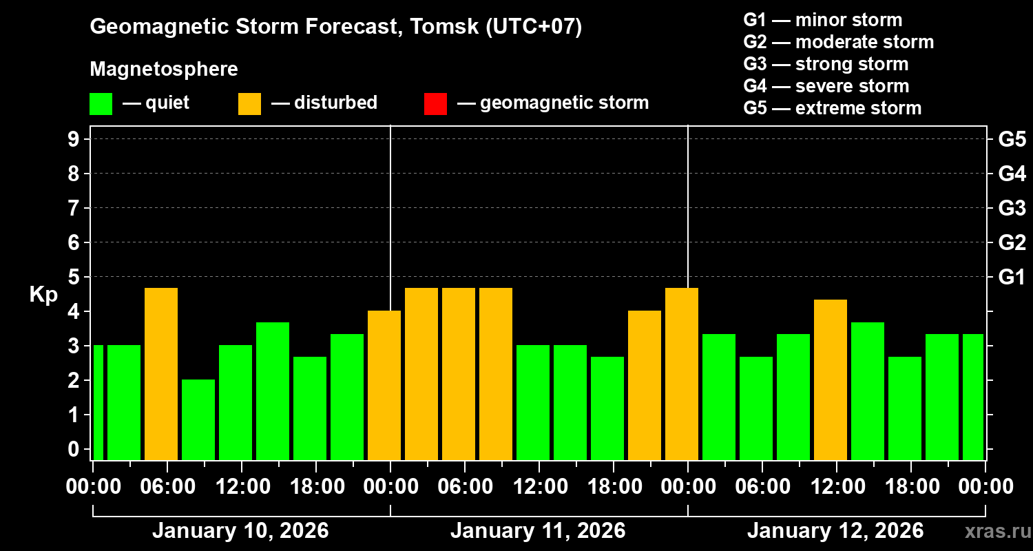 Forecast of the geomagnetic index&nbsp;Kp