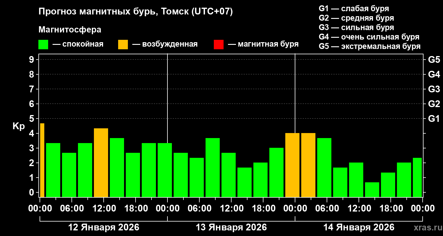 Прогноз геомагнитного индекса&nbsp;Kp