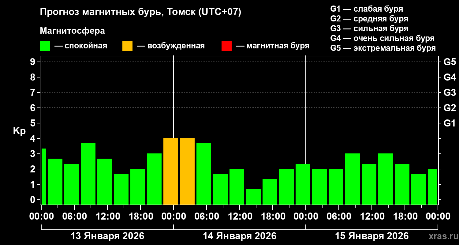 Прогноз геомагнитного индекса&nbsp;Kp