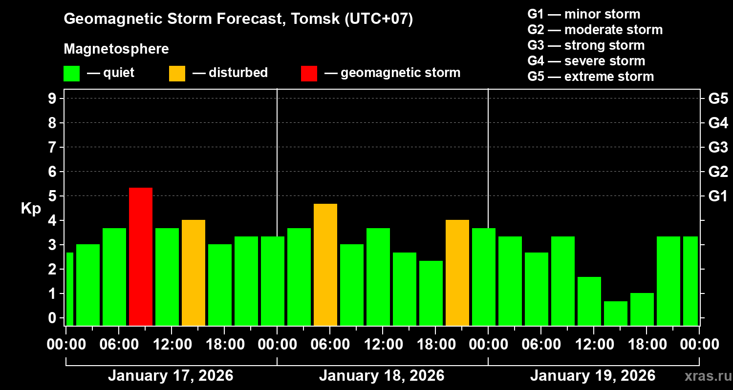 Forecast of the geomagnetic index&nbsp;Kp