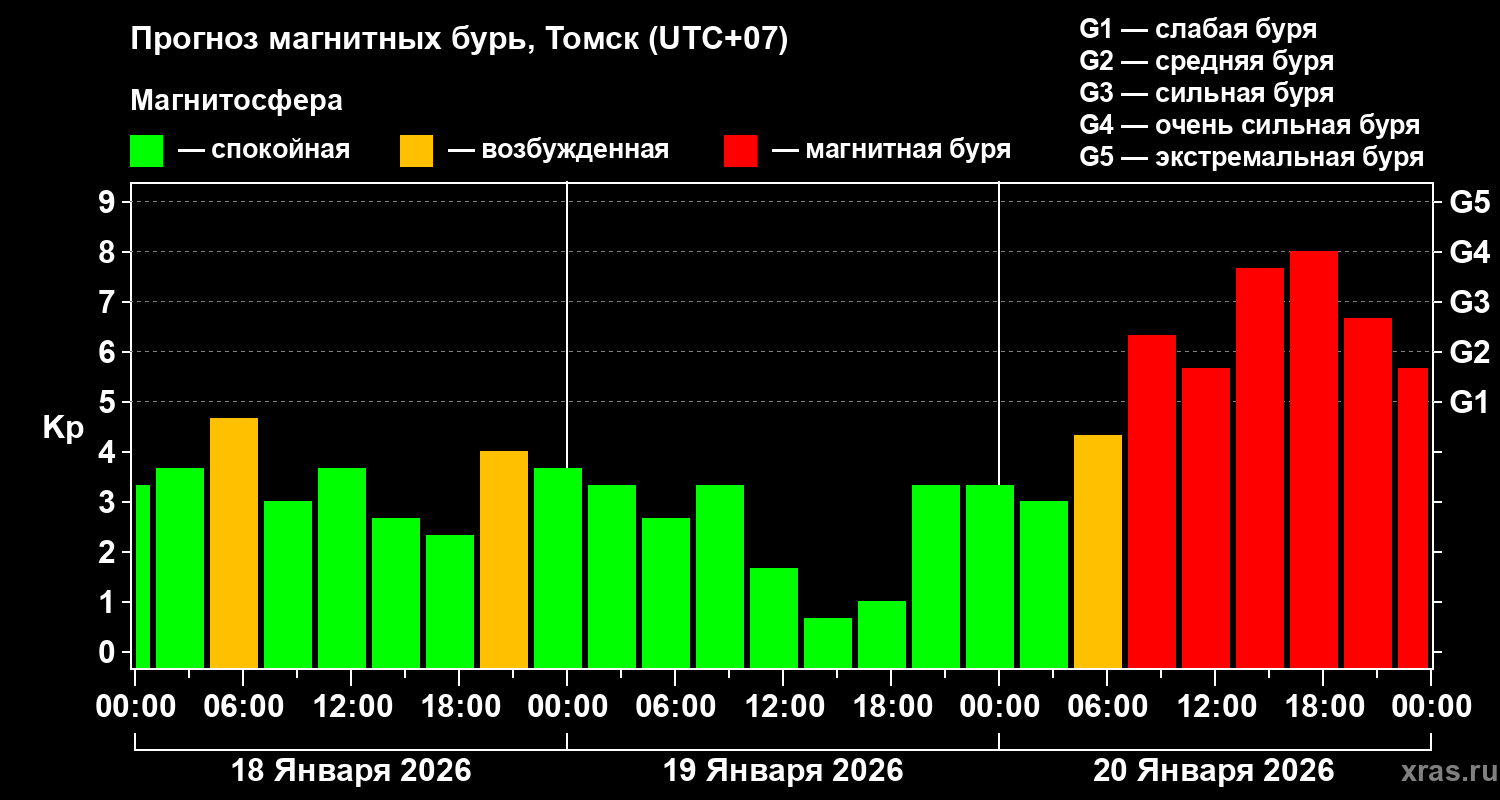 Прогноз геомагнитного индекса&nbsp;Kp