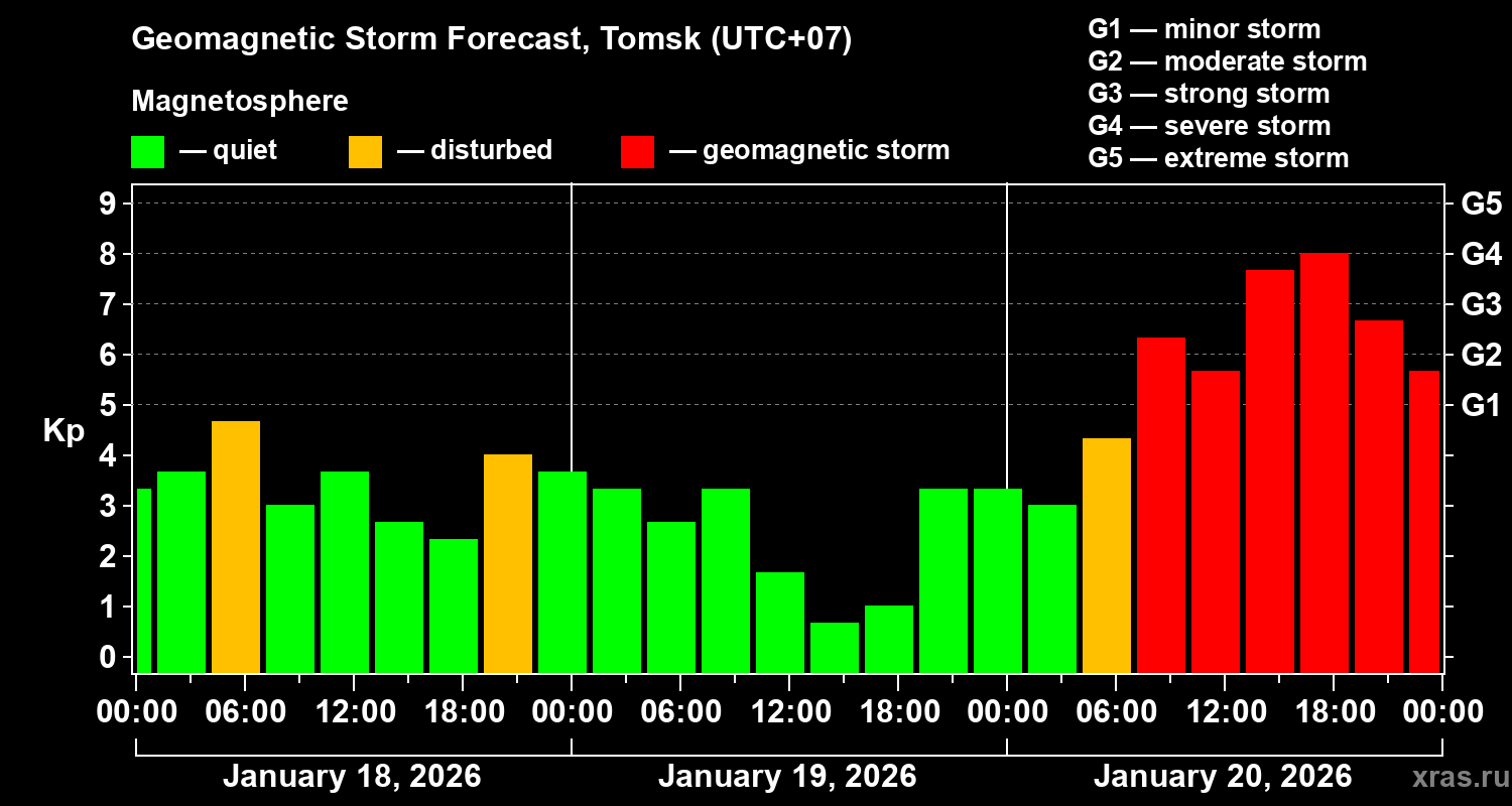 Forecast of the geomagnetic index&nbsp;Kp