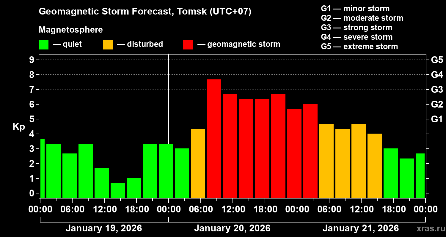 Forecast of the geomagnetic index&nbsp;Kp