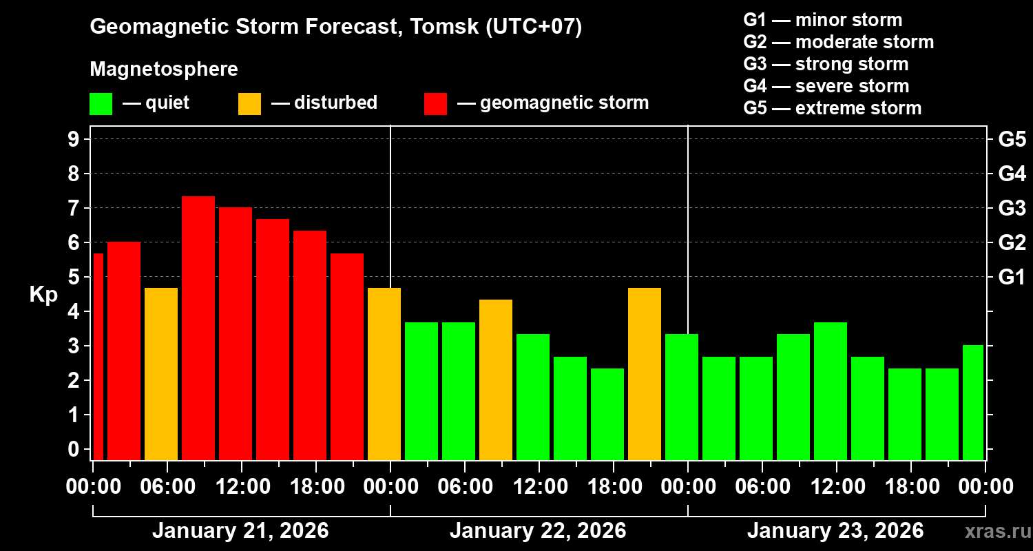 Forecast of the geomagnetic index&nbsp;Kp