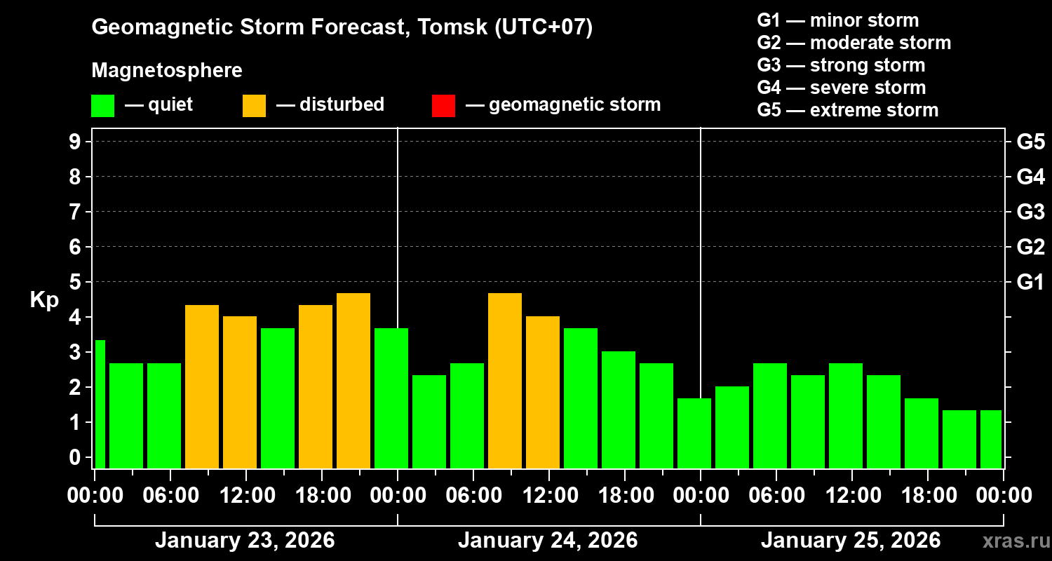 Forecast of the geomagnetic index&nbsp;Kp