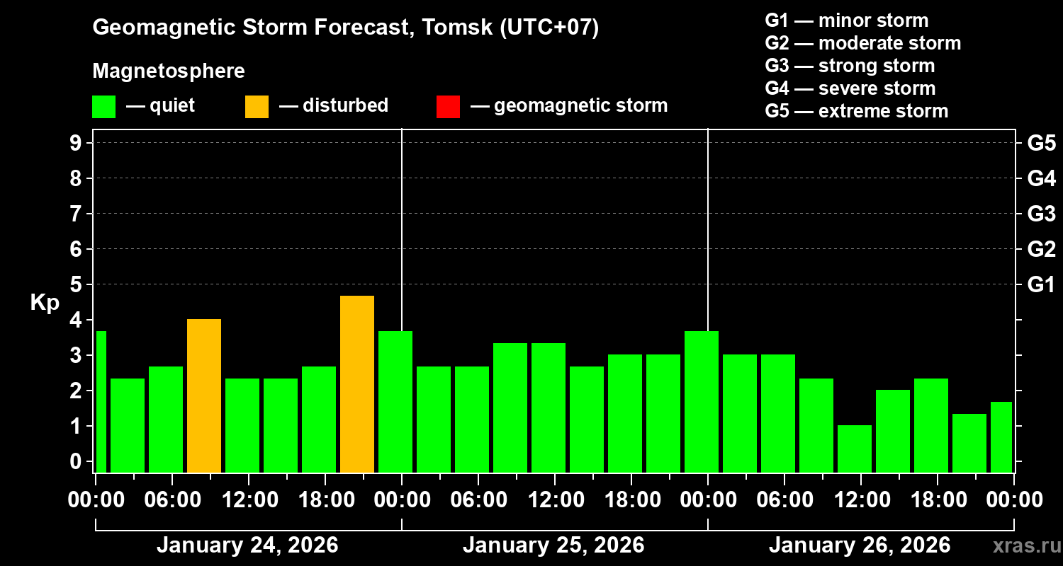 Forecast of the geomagnetic index Kp