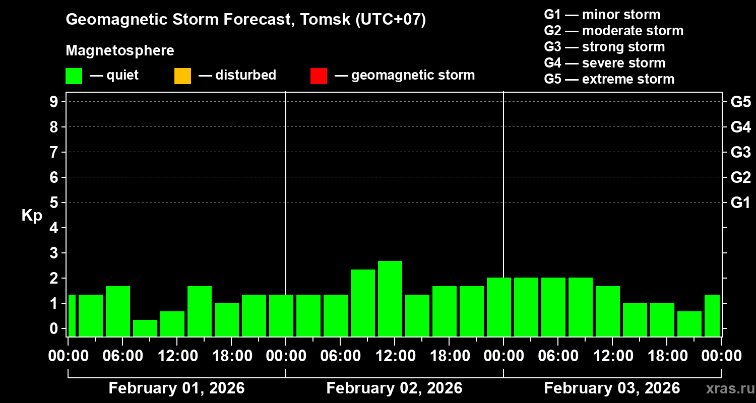 Forecast of the geomagnetic index&nbsp;Kp
