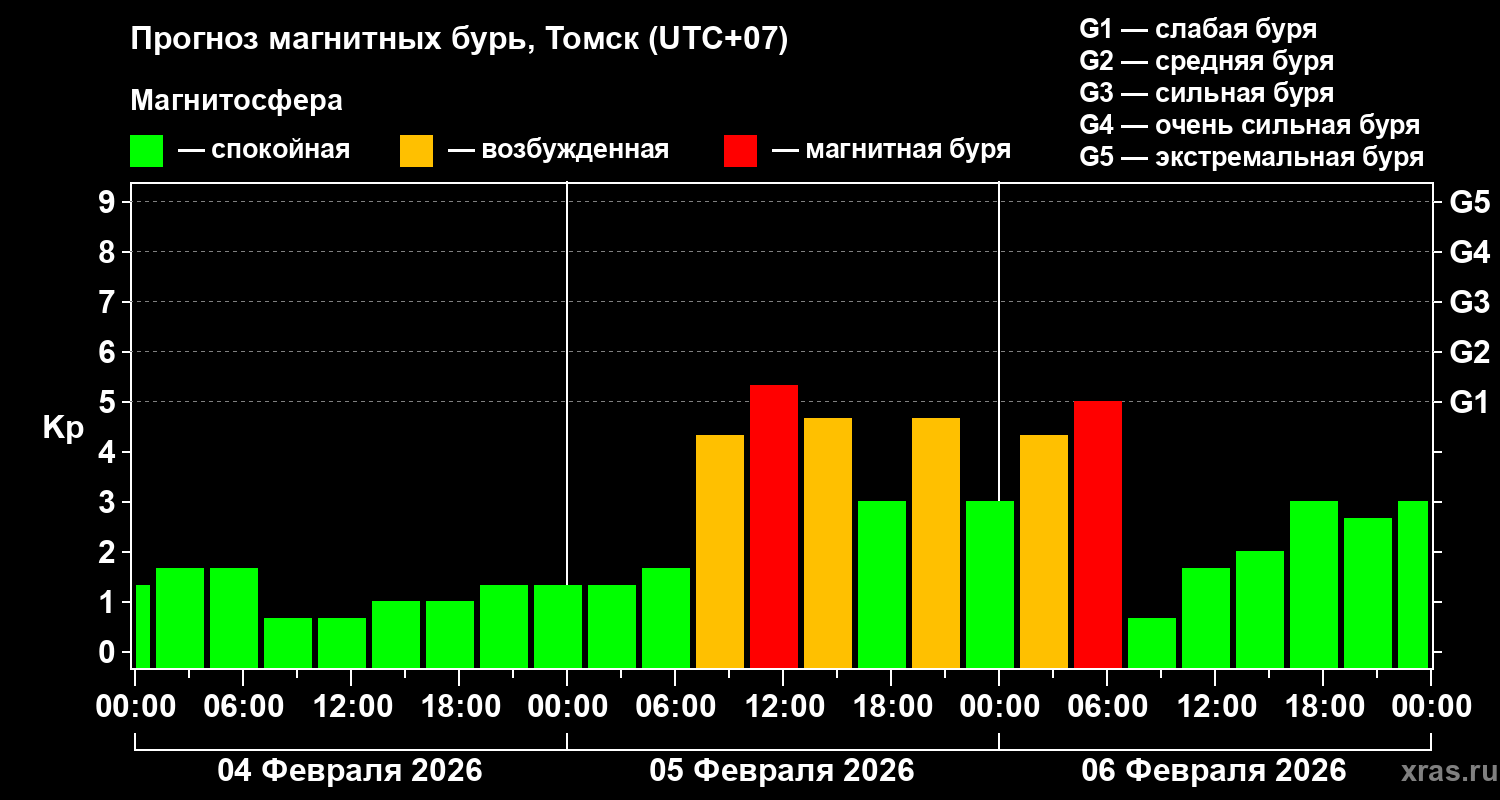 Прогноз геомагнитного индекса&nbsp;Kp