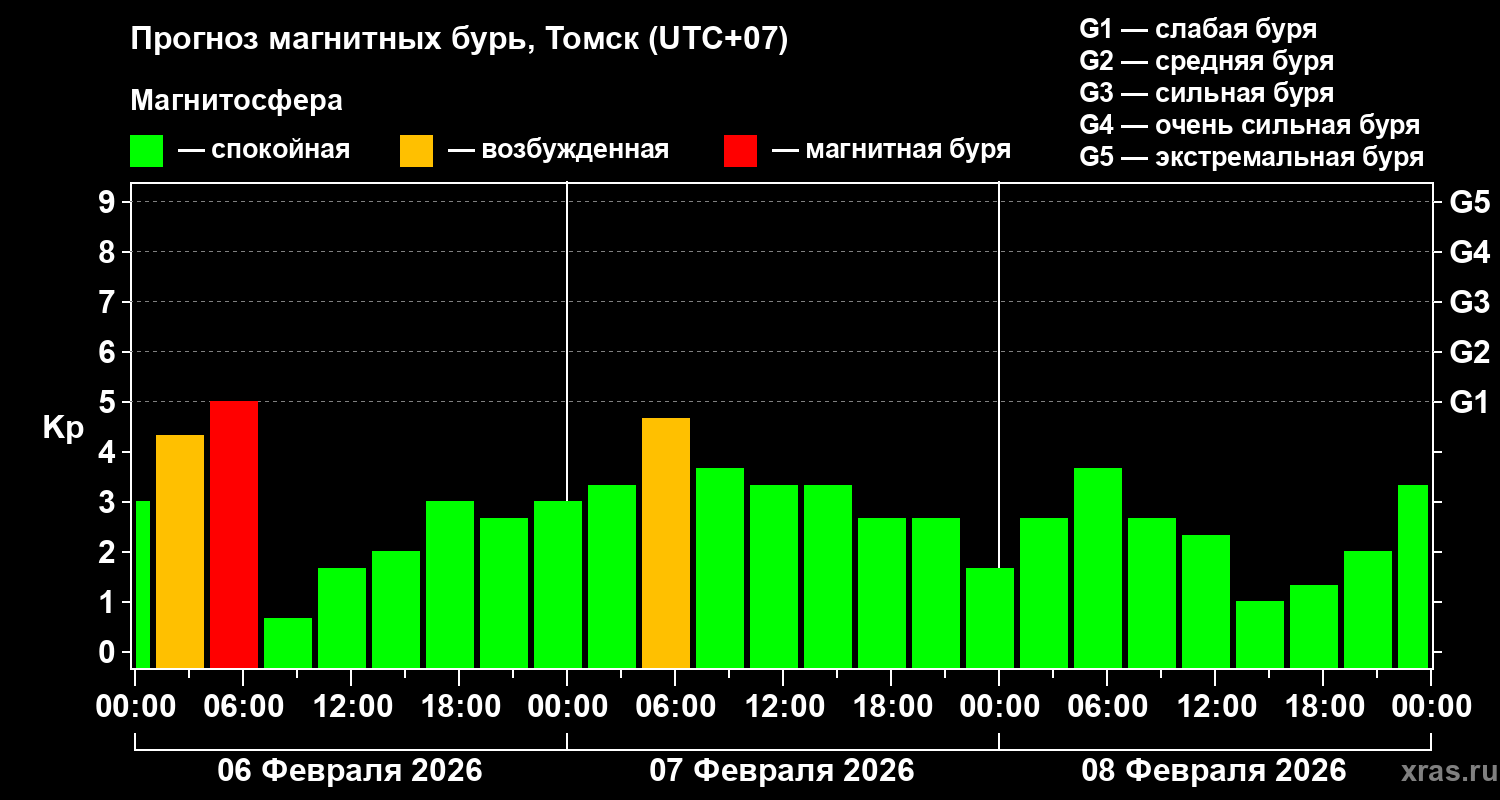Прогноз геомагнитного индекса Kp
