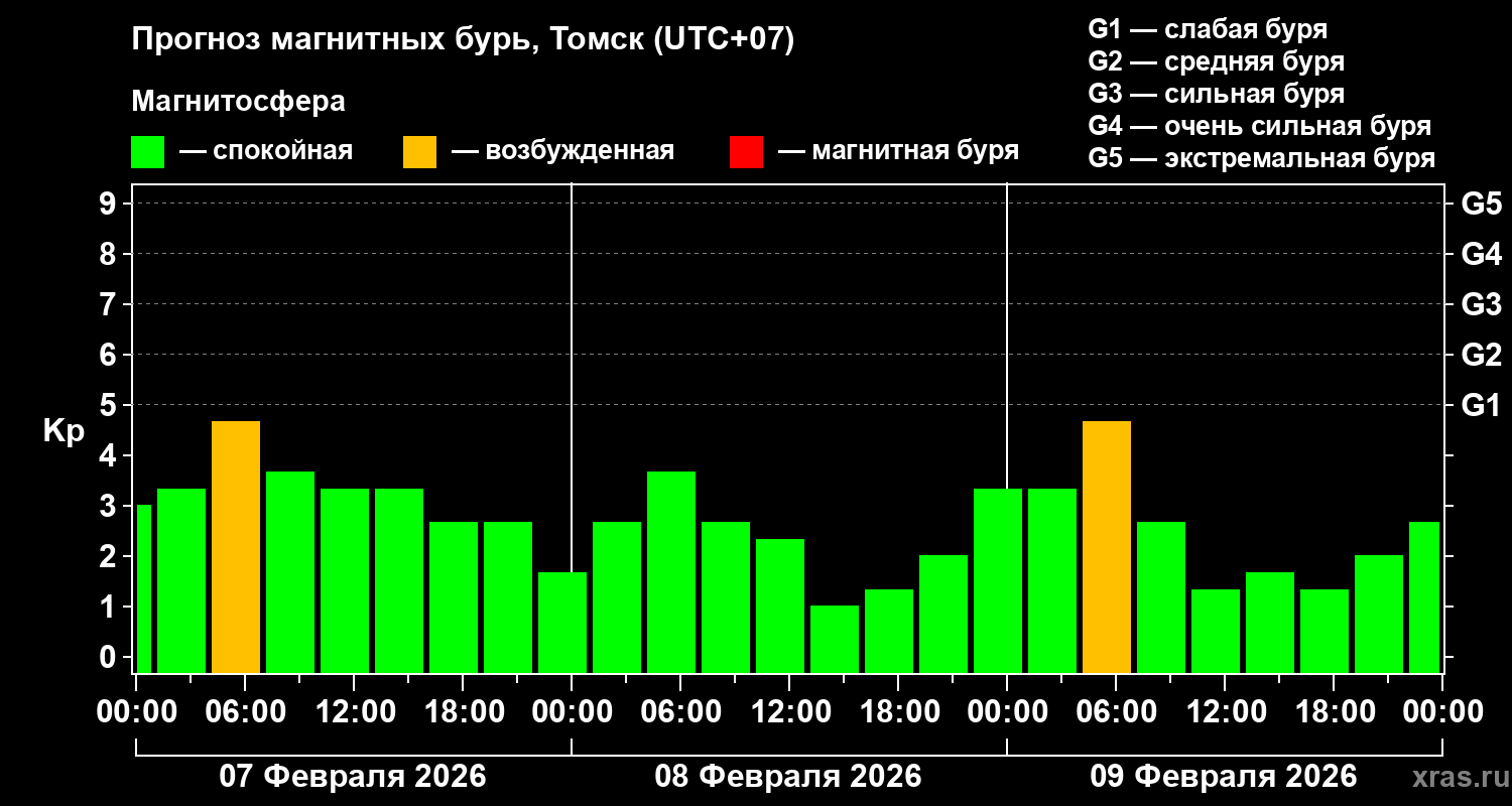 Прогноз геомагнитного индекса&nbsp;Kp