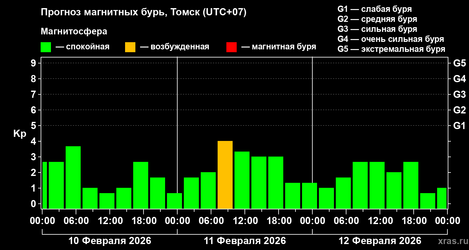 Прогноз геомагнитного индекса&nbsp;Kp
