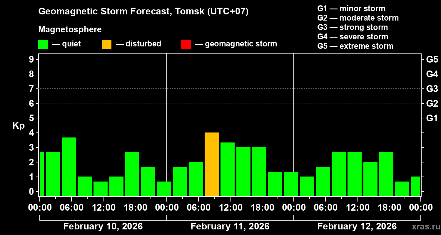 Forecast of the geomagnetic index&nbsp;Kp