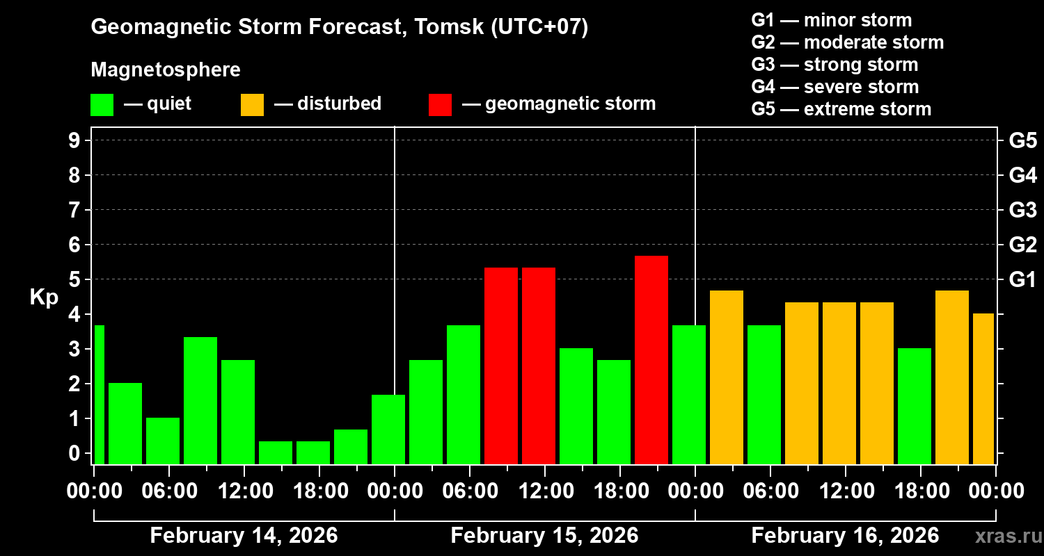 Forecast of the geomagnetic index&nbsp;Kp
