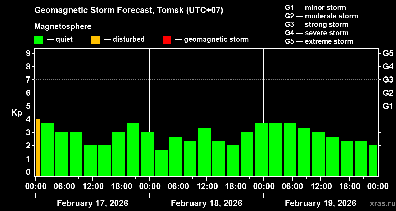 Forecast of the geomagnetic index&nbsp;Kp