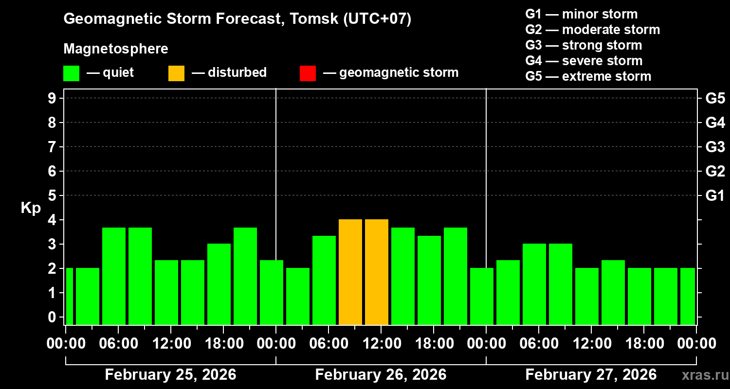 Forecast of the geomagnetic index&nbsp;Kp
