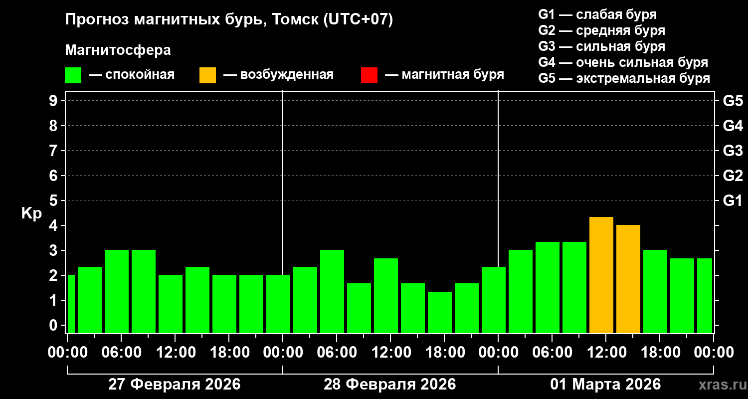 Прогноз геомагнитного индекса&nbsp;Kp