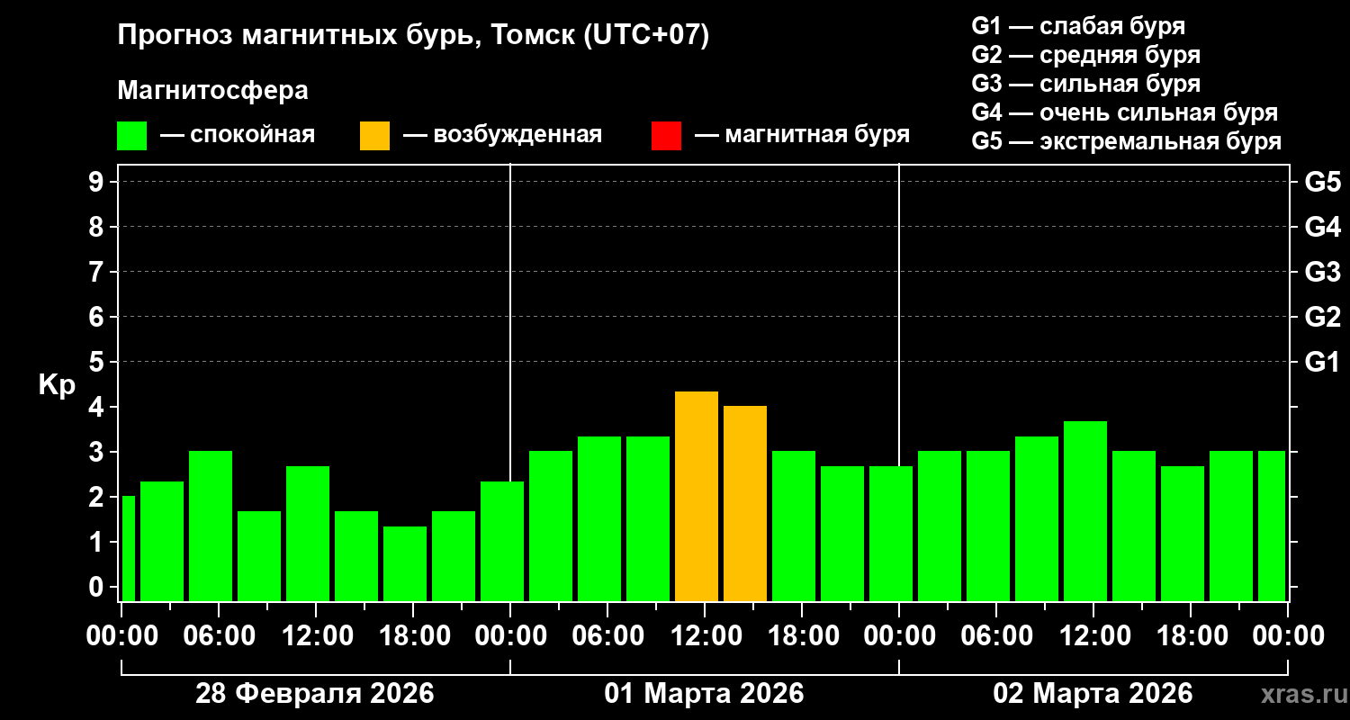 Прогноз геомагнитного индекса Kp