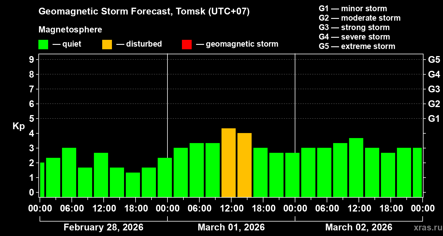 Forecast of the geomagnetic index&nbsp;Kp