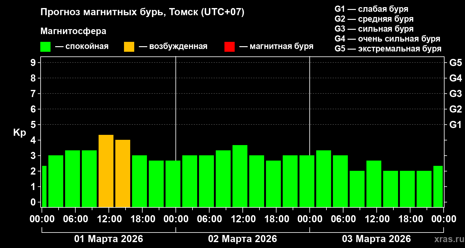 Прогноз геомагнитного индекса&nbsp;Kp