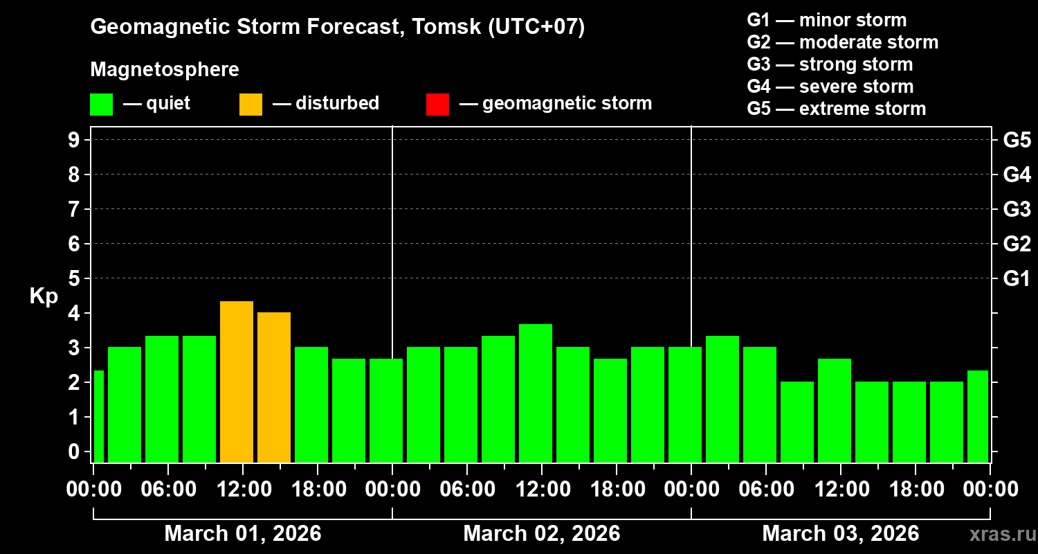 Forecast of the geomagnetic index&nbsp;Kp