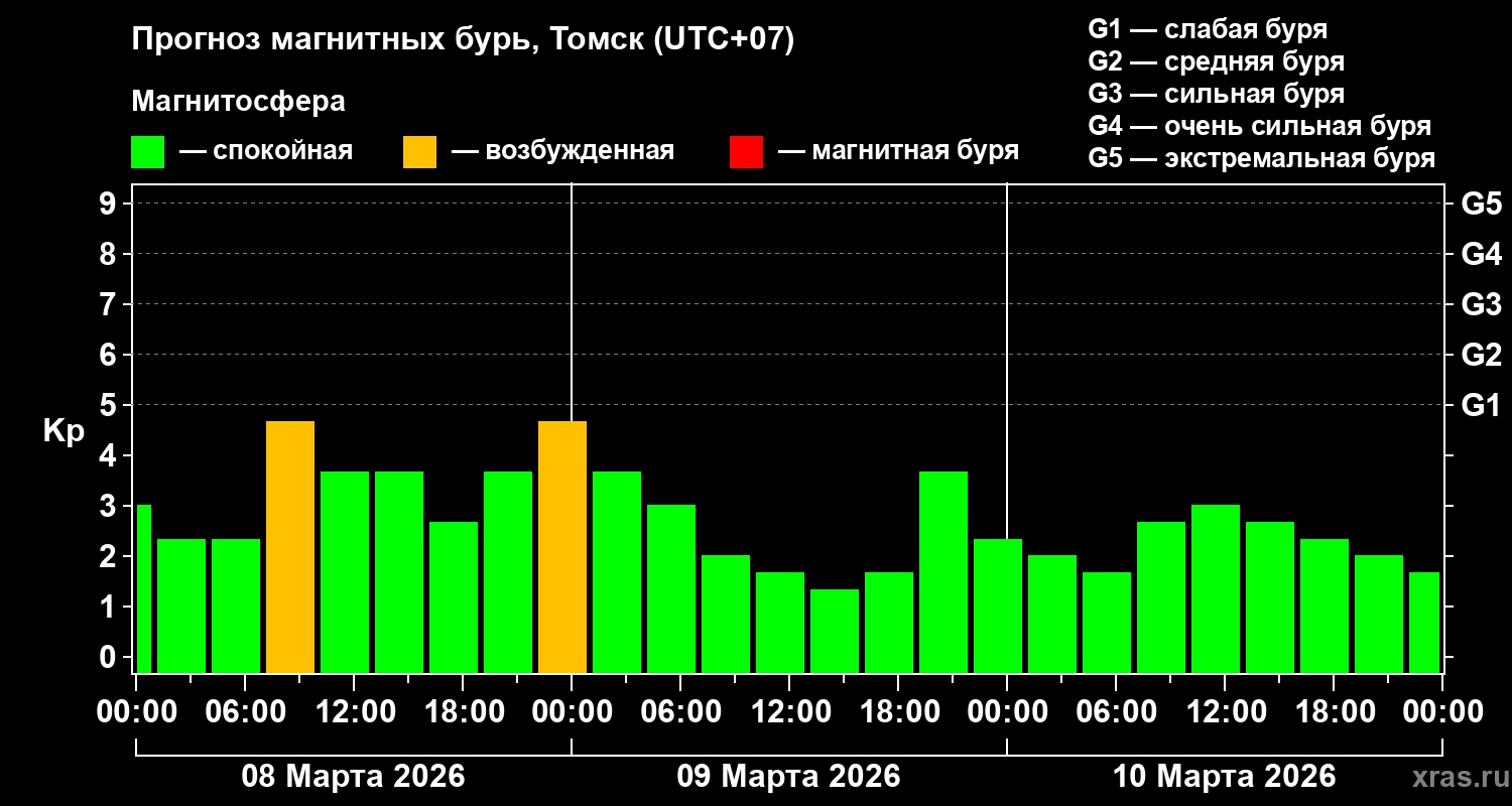 Прогноз геомагнитного индекса&nbsp;Kp