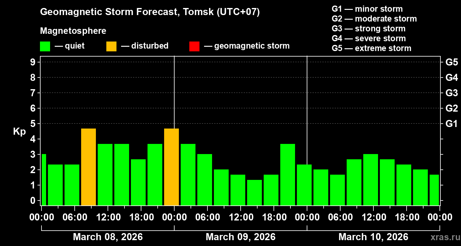 Forecast of the geomagnetic index&nbsp;Kp