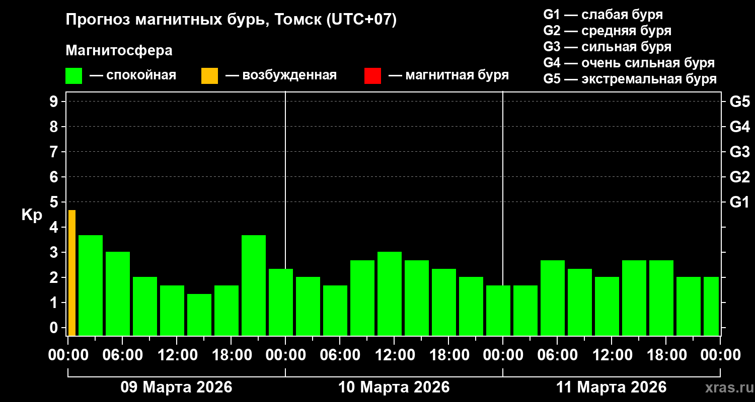 Прогноз геомагнитного индекса&nbsp;Kp