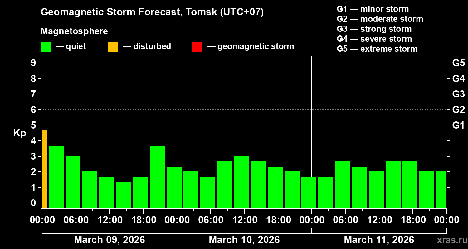 Forecast of the geomagnetic index&nbsp;Kp