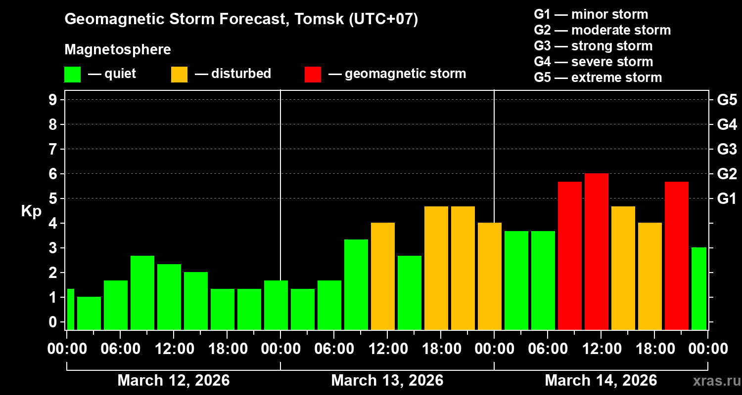 Forecast of the geomagnetic index&nbsp;Kp