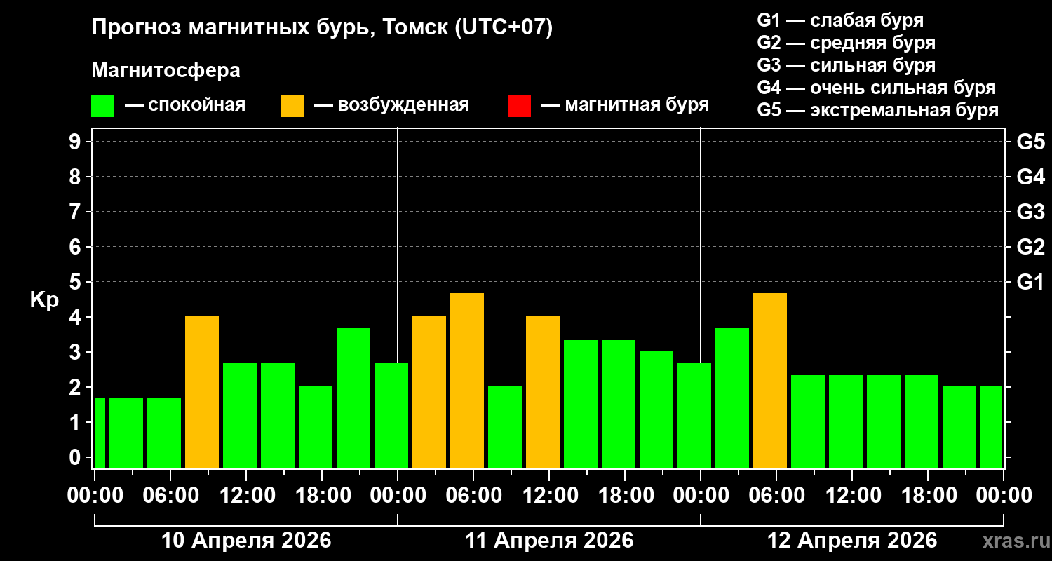 Прогноз геомагнитного индекса&nbsp;Kp
