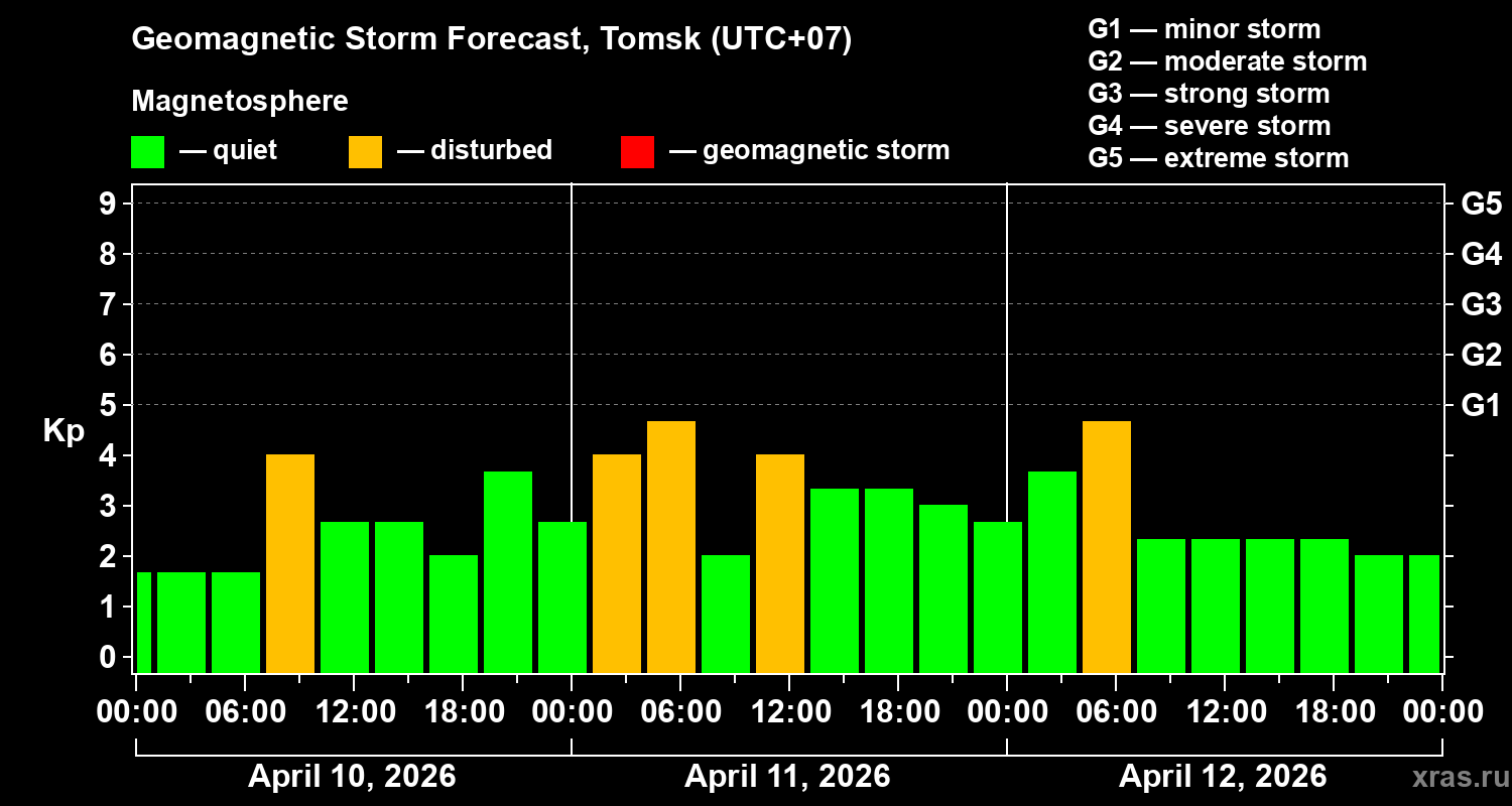 Forecast of the geomagnetic index&nbsp;Kp