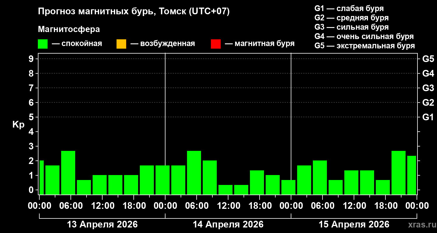 Прогноз геомагнитного индекса&nbsp;Kp