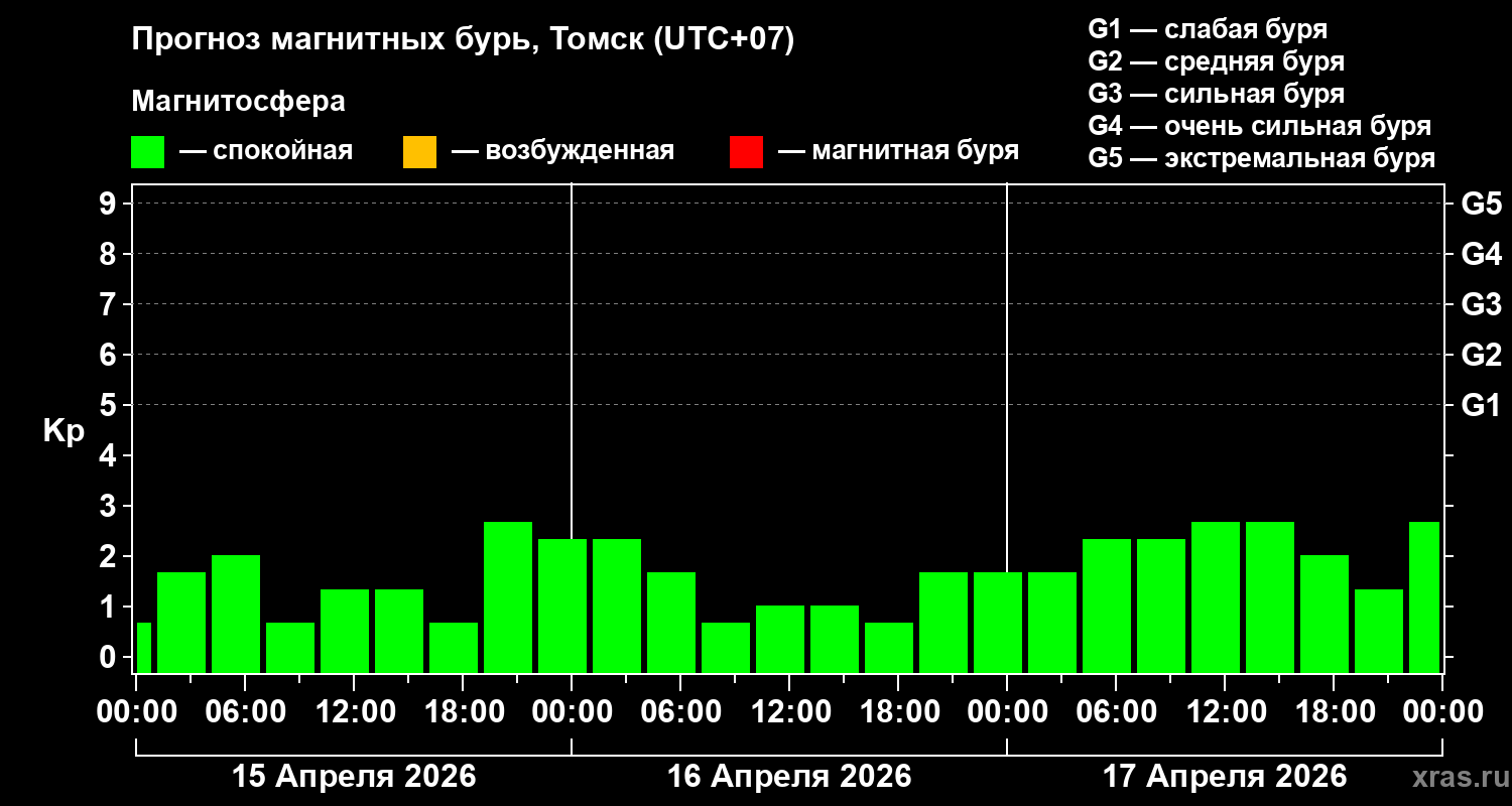 Прогноз геомагнитного индекса&nbsp;Kp