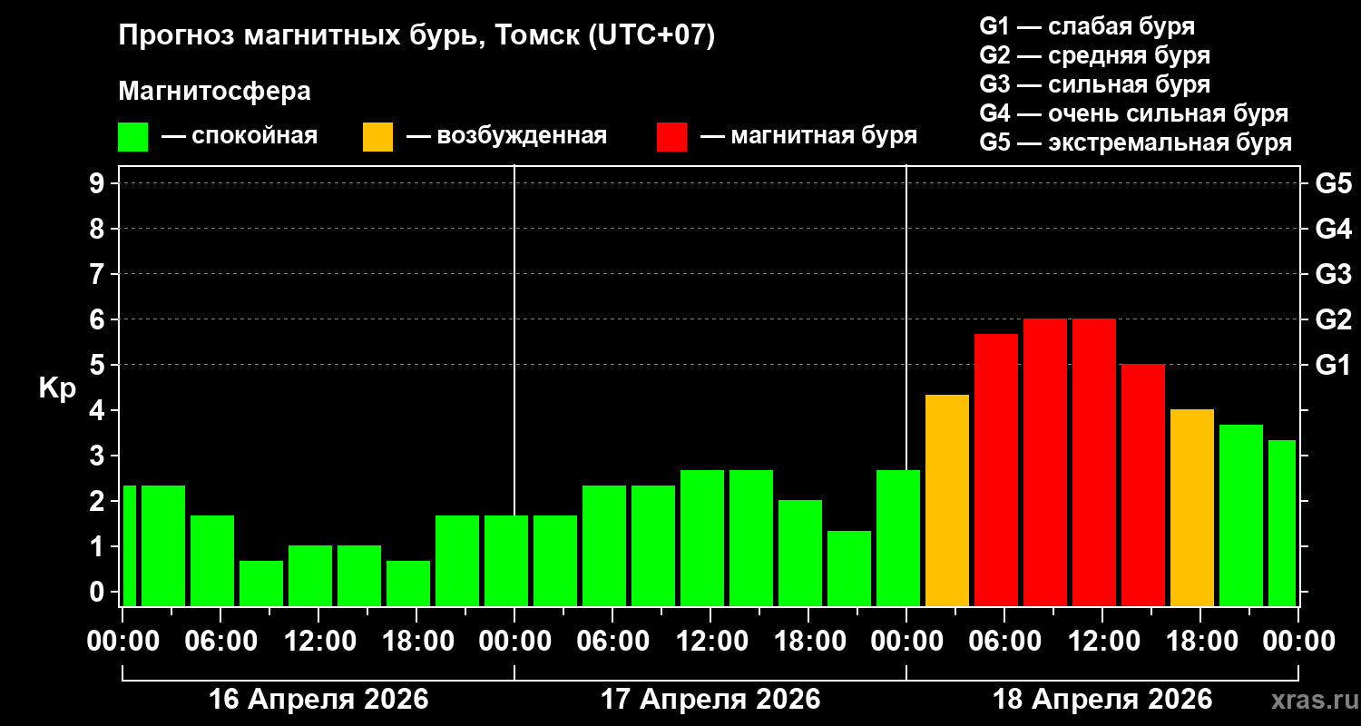 Прогноз геомагнитного индекса&nbsp;Kp