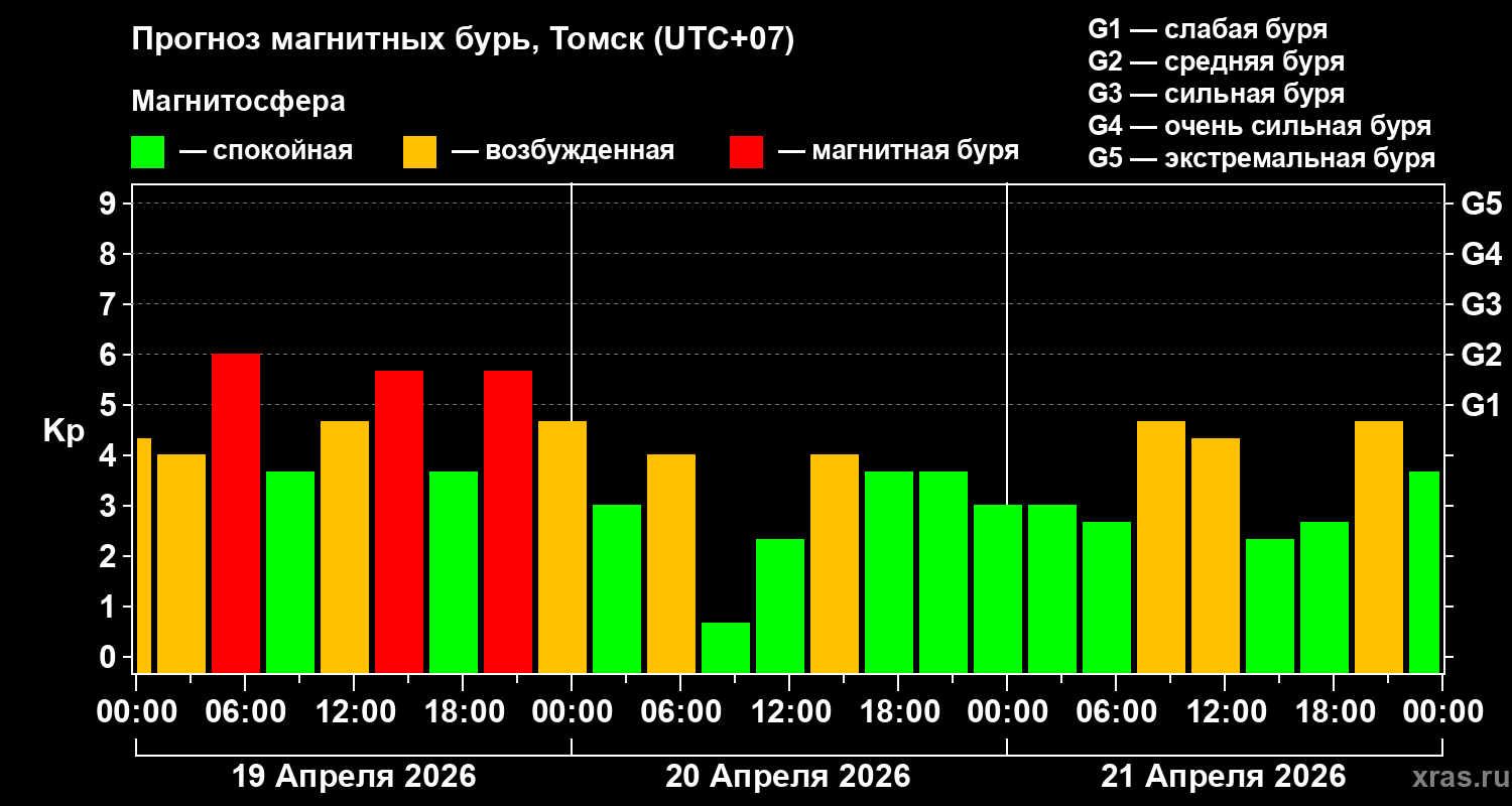 Прогноз геомагнитного индекса&nbsp;Kp