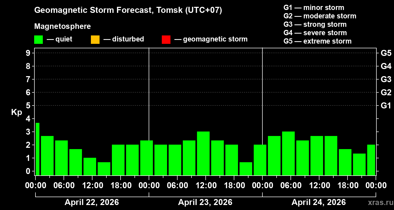 Forecast of the geomagnetic index&nbsp;Kp