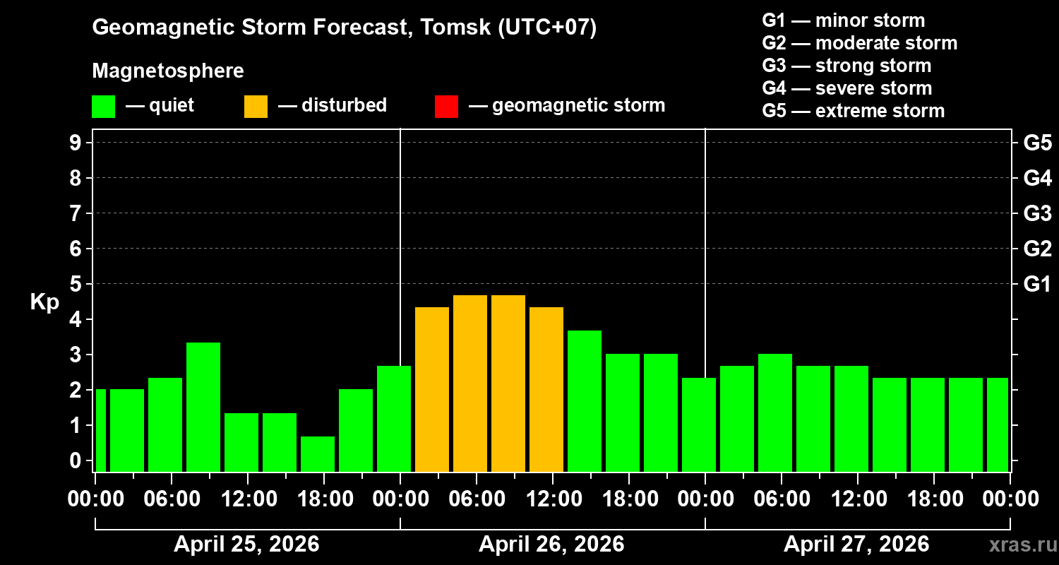 Forecast of the geomagnetic index&nbsp;Kp
