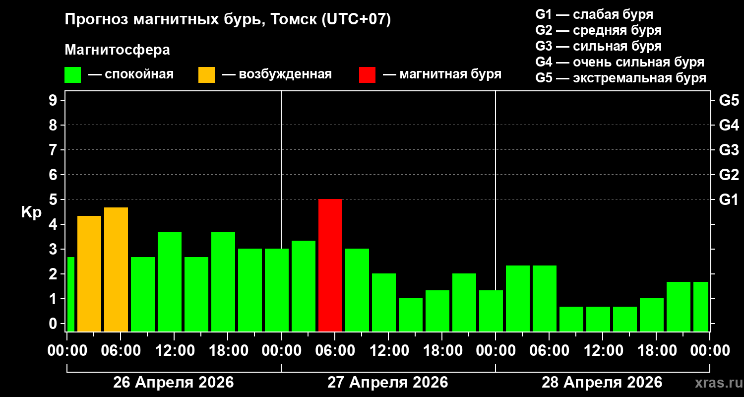 Прогноз геомагнитного индекса&nbsp;Kp